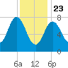 York tide chart for Thursday, January 23, 2025