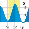 York tide chart for Thursday, January 2, 2025