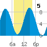York tide chart for Sunday, January 5, 2025