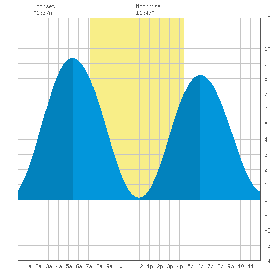 York tide chart for Wednesday, January 8, 2025