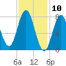 York tide chart for Monday, February 10, 2025