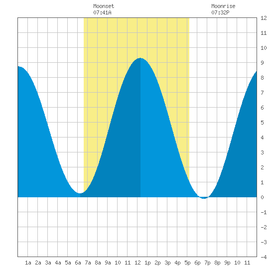 York tide chart for Friday, February 14, 2025
