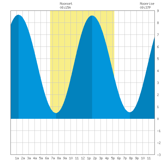 York tide chart for Sunday, February 16, 2025
