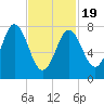 York tide chart for Wednesday, February 19, 2025
