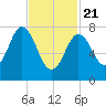 York tide chart for Friday, February 21, 2025