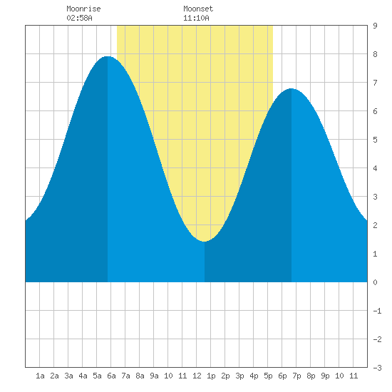 York tide chart for Saturday, February 22, 2025