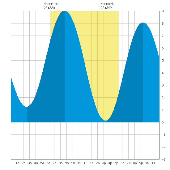 York tide chart for Tuesday, February 25, 2025