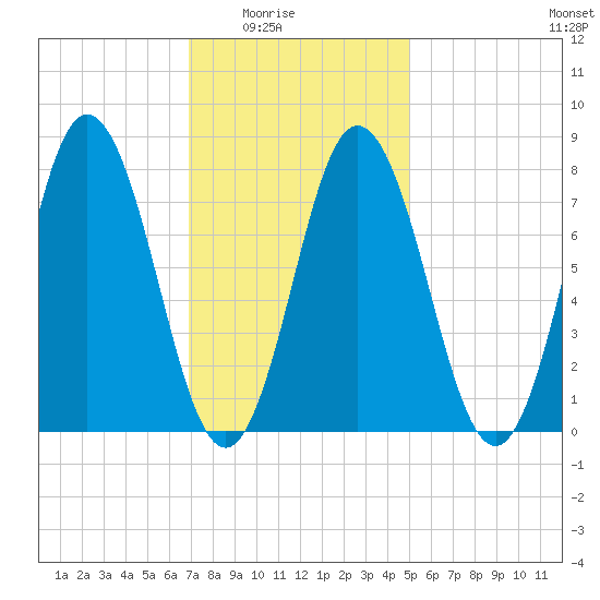 York tide chart for Monday, February 3, 2025
