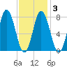 York tide chart for Monday, February 3, 2025
