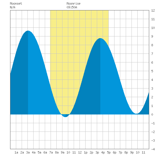 York tide chart for Tuesday, February 4, 2025