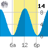 York tide chart for Friday, March 14, 2025