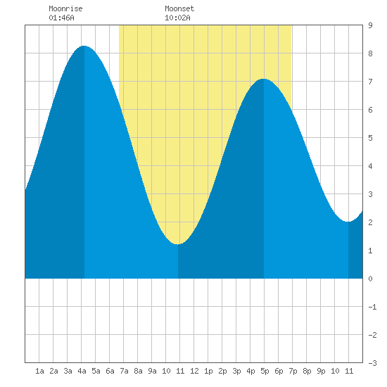 York tide chart for Friday, March 21, 2025