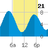 York tide chart for Friday, March 21, 2025
