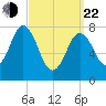 York tide chart for Saturday, March 22, 2025