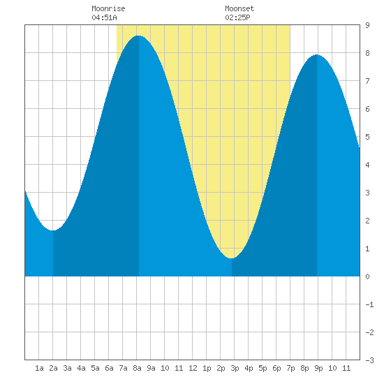 York tide chart for Tuesday, March 25, 2025