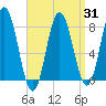 York tide chart for Monday, March 31, 2025