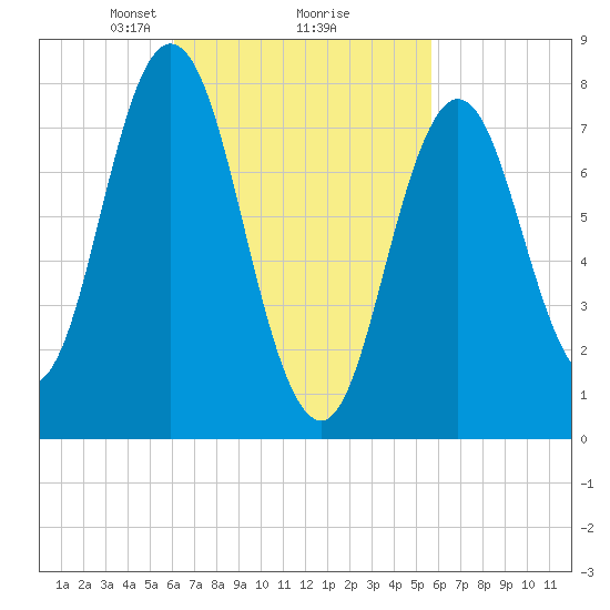 York tide chart for Saturday, March 8, 2025