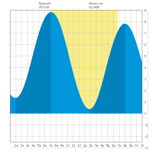 York tide chart for Sunday, March 9, 2025