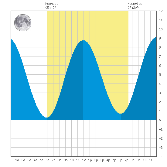 York tide chart for Saturday, April 12, 2025