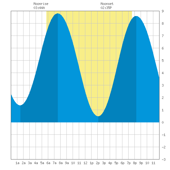 York tide chart for Wednesday, April 23, 2025