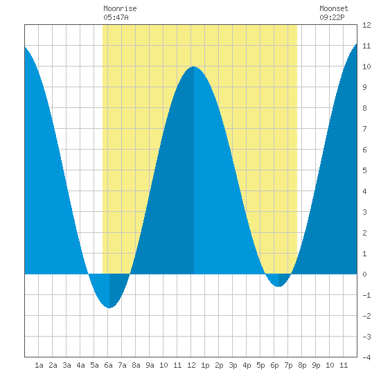 York tide chart for Monday, April 28, 2025