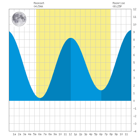 York tide chart for Monday, May 12, 2025