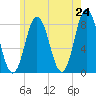 York tide chart for Saturday, May 24, 2025