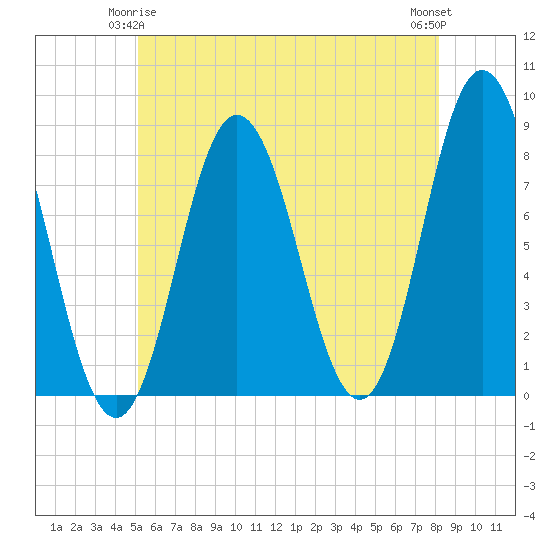 York tide chart for Sunday, May 25, 2025