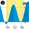York tide chart for Monday, May 26, 2025
