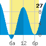 York tide chart for Tuesday, May 27, 2025