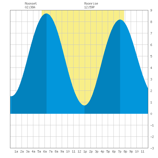 York tide chart for Monday, May 5, 2025