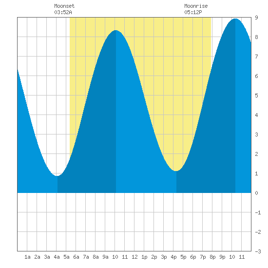 York tide chart for Friday, May 9, 2025