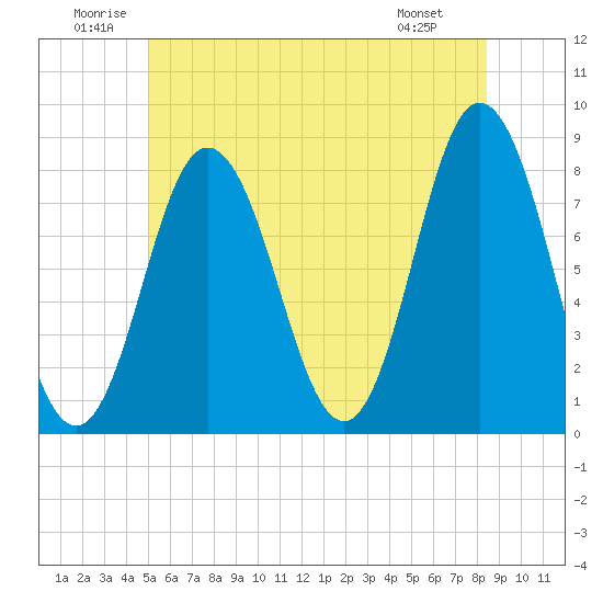 York tide chart for Saturday, June 21, 2025