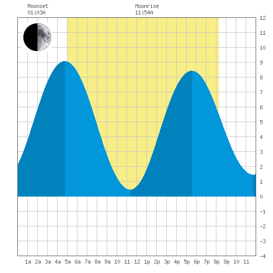 York tide chart for Monday, June 2, 2025