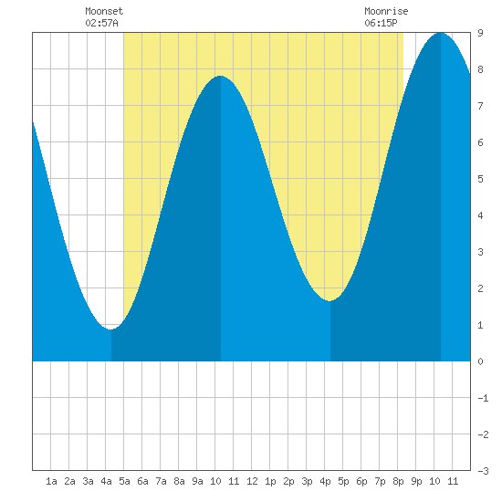 York tide chart for Sunday, June 8, 2025