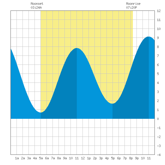 York tide chart for Monday, June 9, 2025