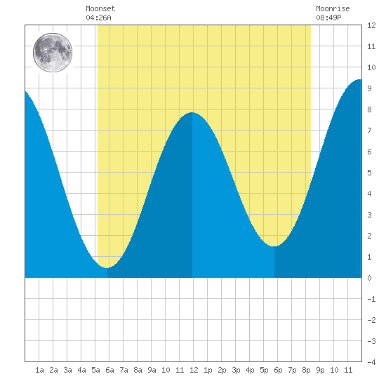 York tide chart for Thursday, July 10, 2025