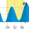 York tide chart for Tuesday, July 22, 2025