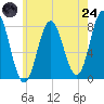 York tide chart for Thursday, July 24, 2025