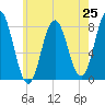 York tide chart for Friday, July 25, 2025