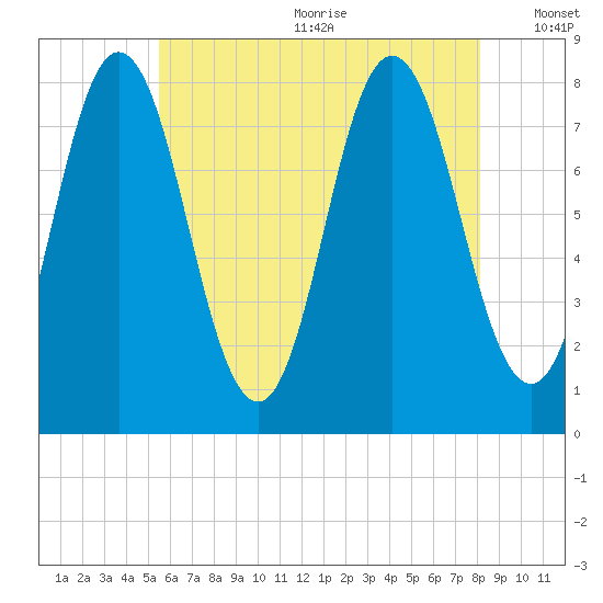 York tide chart for Wednesday, July 30, 2025