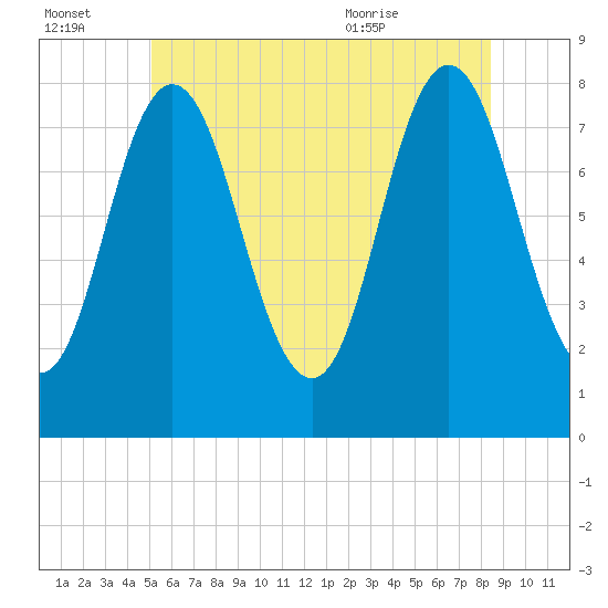 York tide chart for Thursday, July 3, 2025