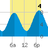 York tide chart for Friday, July 4, 2025
