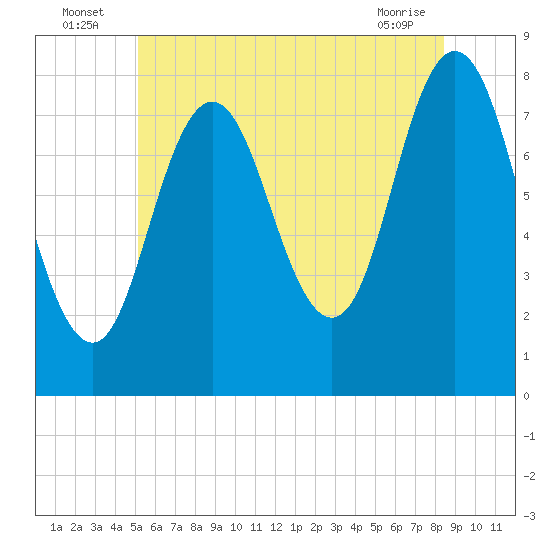 York tide chart for Sunday, July 6, 2025