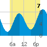 York tide chart for Monday, July 7, 2025