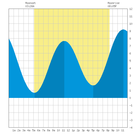 York tide chart for Wednesday, July 9, 2025