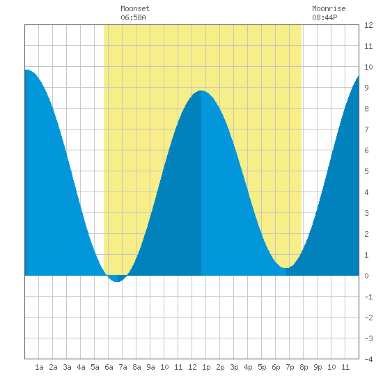 York tide chart for Sunday, August 10, 2025