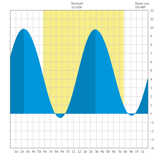 York tide chart for Wednesday, August 13, 2025
