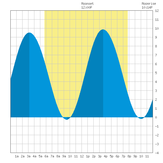 York tide chart for Thursday, August 14, 2025