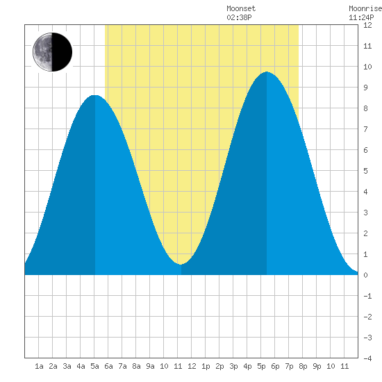 York tide chart for Saturday, August 16, 2025